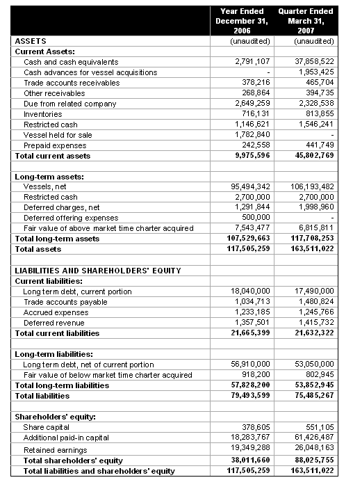 business balance sheet template. simple alance sheet template.